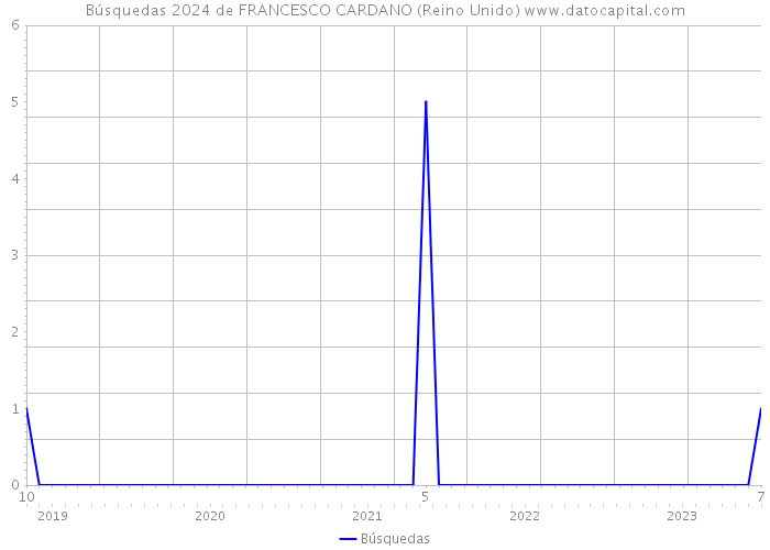 Búsquedas 2024 de FRANCESCO CARDANO (Reino Unido) 