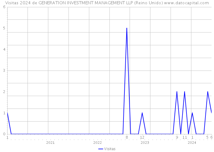 Visitas 2024 de GENERATION INVESTMENT MANAGEMENT LLP (Reino Unido) 