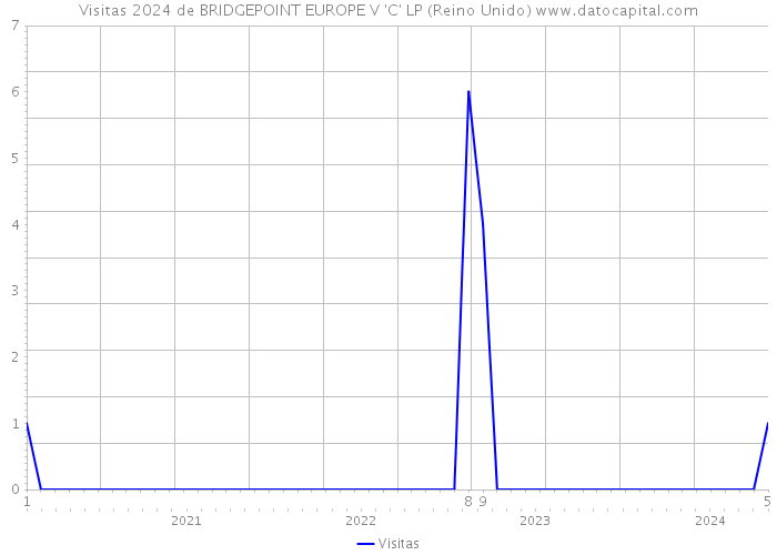Visitas 2024 de BRIDGEPOINT EUROPE V 'C' LP (Reino Unido) 