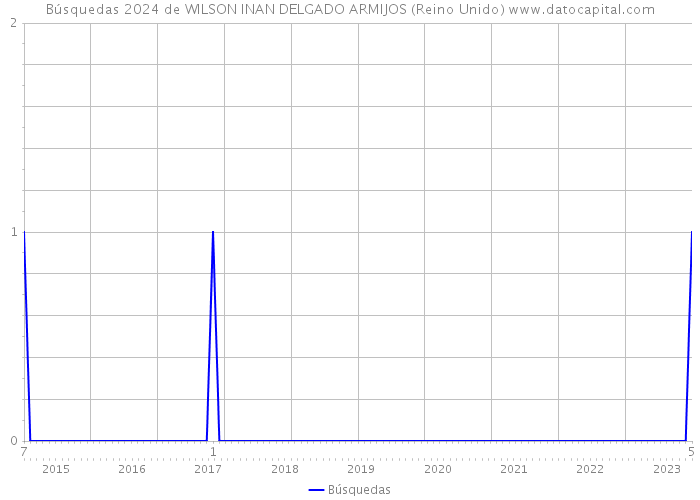 Búsquedas 2024 de WILSON INAN DELGADO ARMIJOS (Reino Unido) 