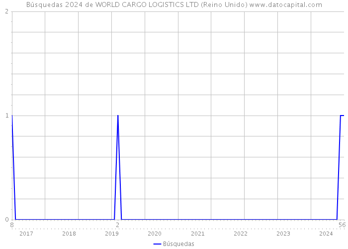 Búsquedas 2024 de WORLD CARGO LOGISTICS LTD (Reino Unido) 