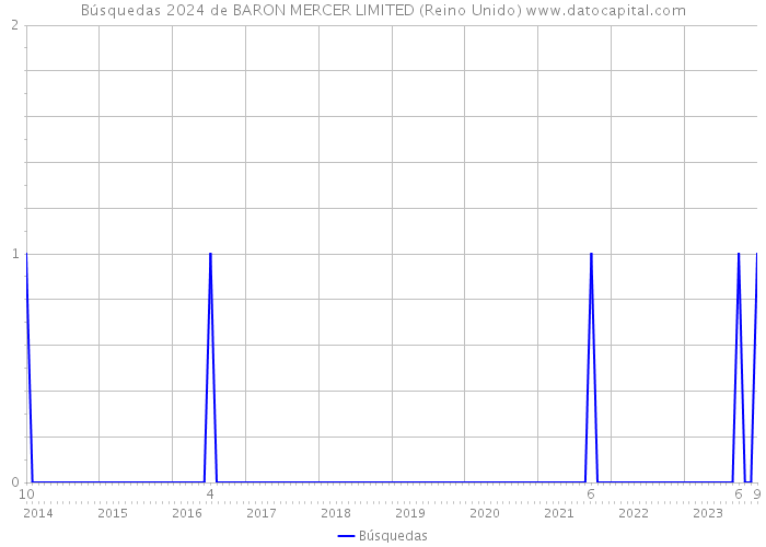 Búsquedas 2024 de BARON MERCER LIMITED (Reino Unido) 