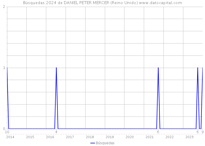 Búsquedas 2024 de DANIEL PETER MERCER (Reino Unido) 