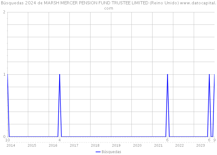 Búsquedas 2024 de MARSH MERCER PENSION FUND TRUSTEE LIMITED (Reino Unido) 