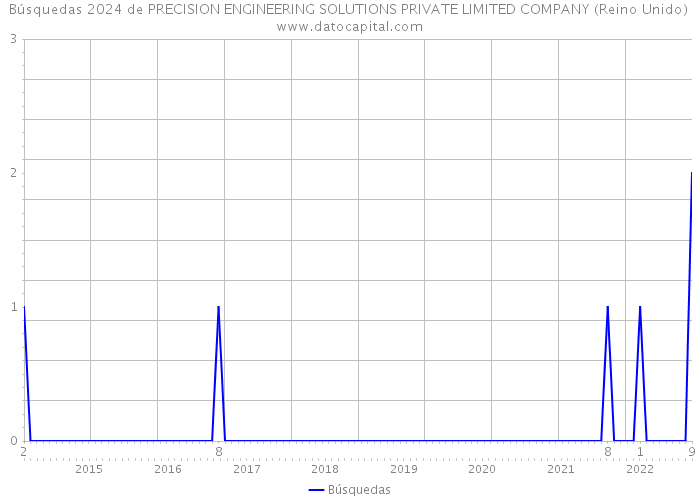 Búsquedas 2024 de PRECISION ENGINEERING SOLUTIONS PRIVATE LIMITED COMPANY (Reino Unido) 