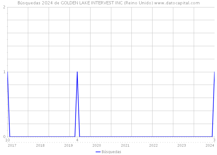 Búsquedas 2024 de GOLDEN LAKE INTERVEST INC (Reino Unido) 