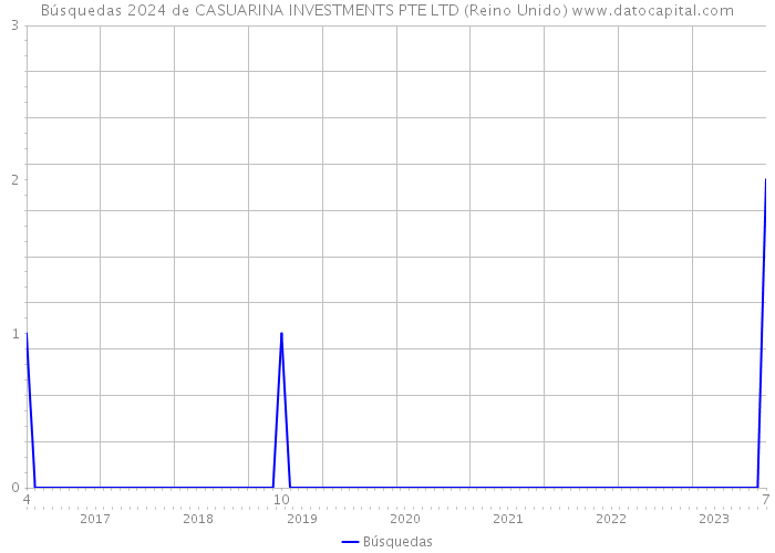 Búsquedas 2024 de CASUARINA INVESTMENTS PTE LTD (Reino Unido) 