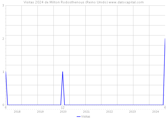 Visitas 2024 de Milton Rodosthenous (Reino Unido) 