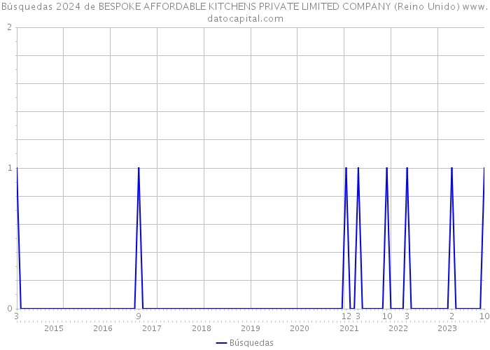 Búsquedas 2024 de BESPOKE AFFORDABLE KITCHENS PRIVATE LIMITED COMPANY (Reino Unido) 