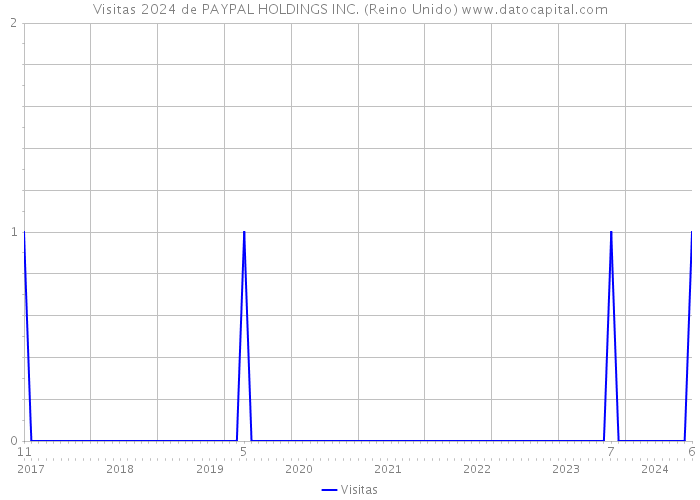 Visitas 2024 de PAYPAL HOLDINGS INC. (Reino Unido) 