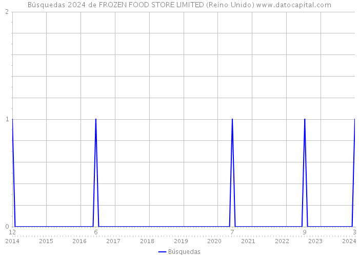 Búsquedas 2024 de FROZEN FOOD STORE LIMITED (Reino Unido) 