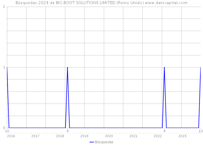 Búsquedas 2024 de BIG BOOT SOLUTIONS LIMITED (Reino Unido) 