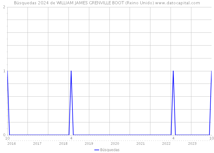 Búsquedas 2024 de WILLIAM JAMES GRENVILLE BOOT (Reino Unido) 