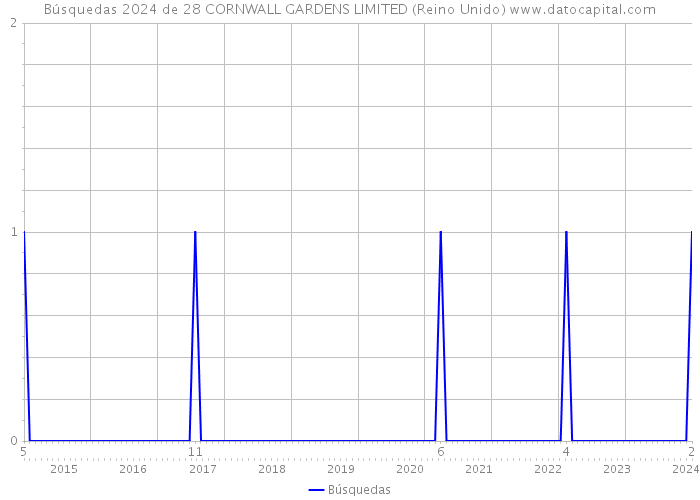 Búsquedas 2024 de 28 CORNWALL GARDENS LIMITED (Reino Unido) 