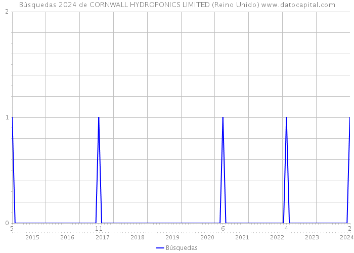 Búsquedas 2024 de CORNWALL HYDROPONICS LIMITED (Reino Unido) 
