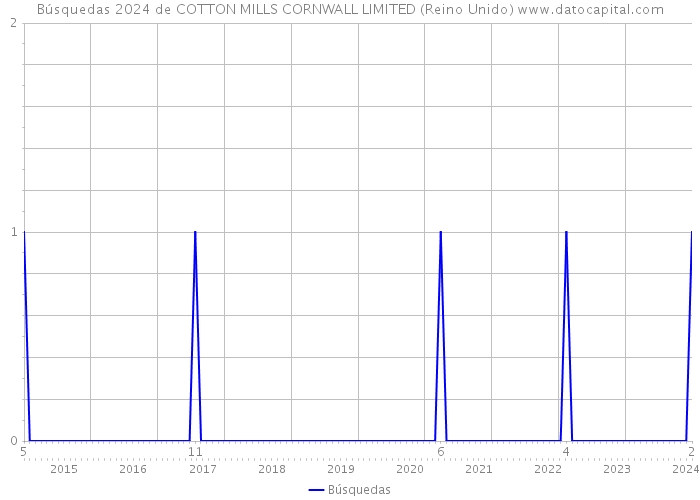 Búsquedas 2024 de COTTON MILLS CORNWALL LIMITED (Reino Unido) 