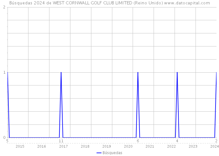 Búsquedas 2024 de WEST CORNWALL GOLF CLUB LIMITED (Reino Unido) 