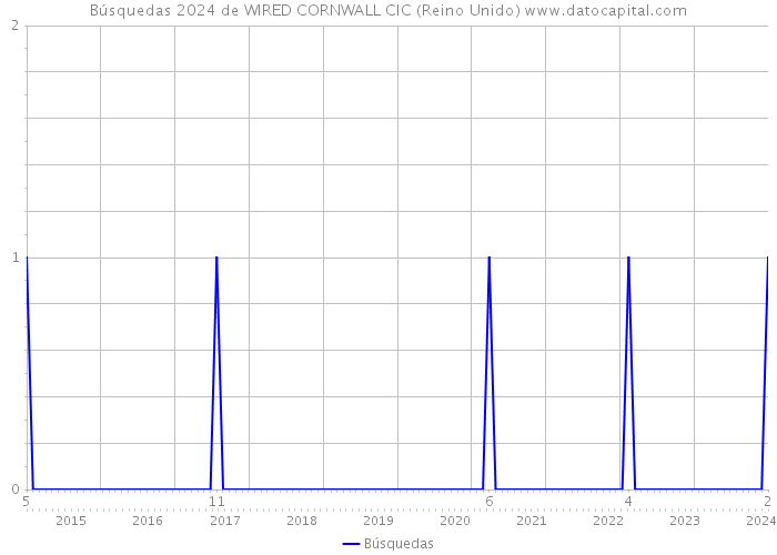 Búsquedas 2024 de WIRED CORNWALL CIC (Reino Unido) 