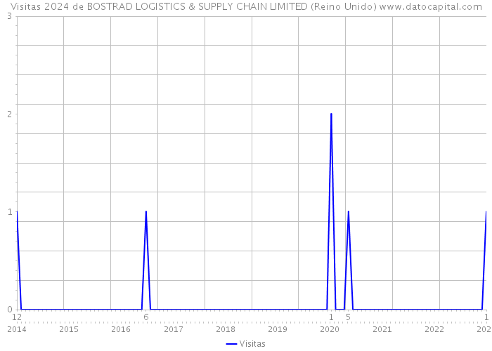 Visitas 2024 de BOSTRAD LOGISTICS & SUPPLY CHAIN LIMITED (Reino Unido) 