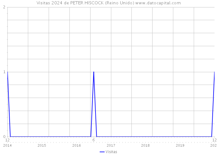 Visitas 2024 de PETER HISCOCK (Reino Unido) 