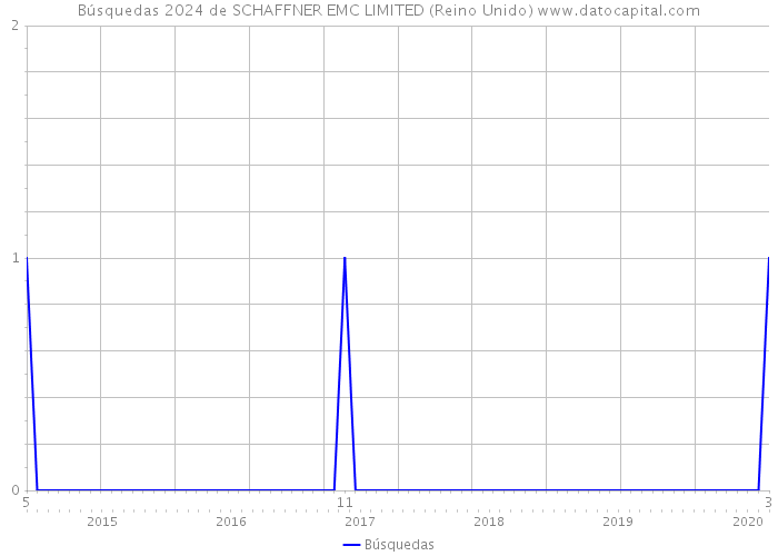 Búsquedas 2024 de SCHAFFNER EMC LIMITED (Reino Unido) 
