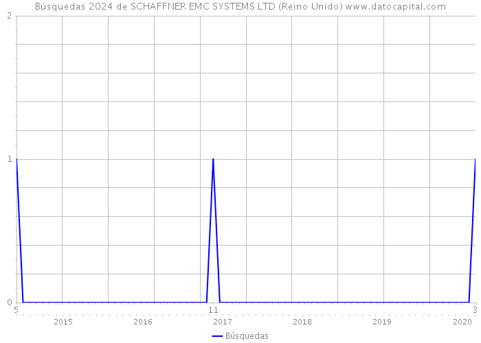 Búsquedas 2024 de SCHAFFNER EMC SYSTEMS LTD (Reino Unido) 