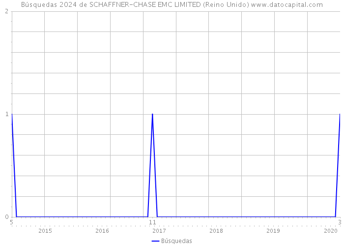 Búsquedas 2024 de SCHAFFNER-CHASE EMC LIMITED (Reino Unido) 