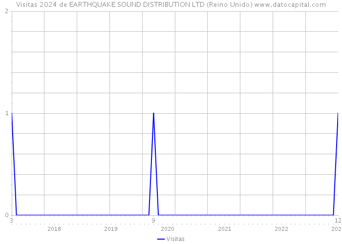 Visitas 2024 de EARTHQUAKE SOUND DISTRIBUTION LTD (Reino Unido) 