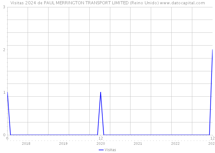 Visitas 2024 de PAUL MERRINGTON TRANSPORT LIMITED (Reino Unido) 