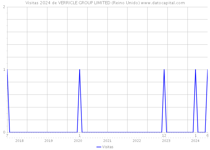 Visitas 2024 de VERRICLE GROUP LIMITED (Reino Unido) 