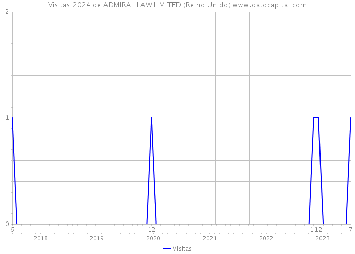 Visitas 2024 de ADMIRAL LAW LIMITED (Reino Unido) 