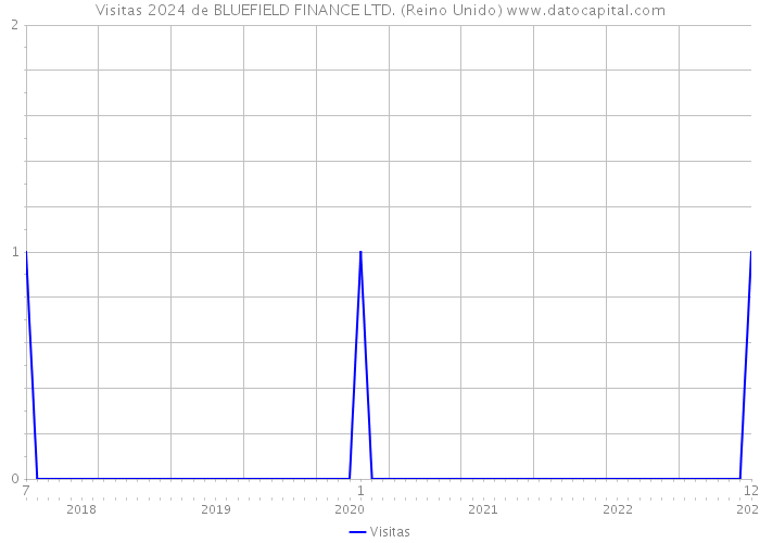 Visitas 2024 de BLUEFIELD FINANCE LTD. (Reino Unido) 