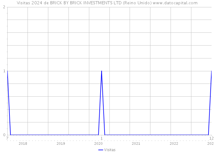 Visitas 2024 de BRICK BY BRICK INVESTMENTS LTD (Reino Unido) 