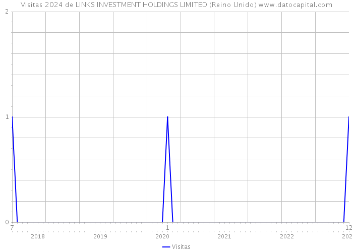 Visitas 2024 de LINKS INVESTMENT HOLDINGS LIMITED (Reino Unido) 
