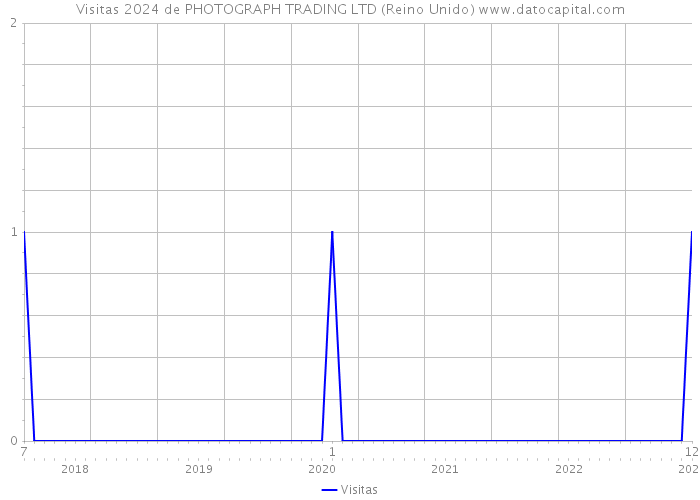 Visitas 2024 de PHOTOGRAPH TRADING LTD (Reino Unido) 