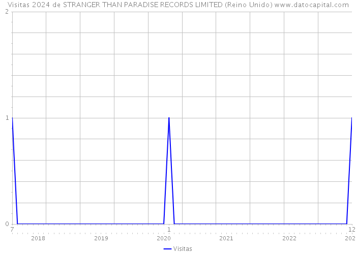 Visitas 2024 de STRANGER THAN PARADISE RECORDS LIMITED (Reino Unido) 