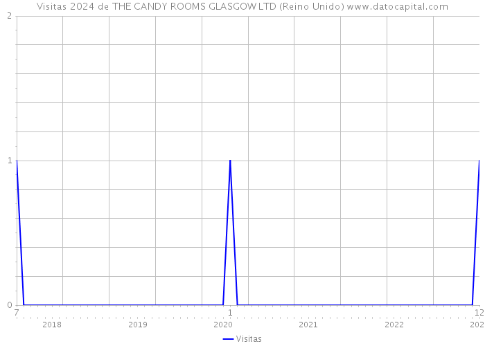 Visitas 2024 de THE CANDY ROOMS GLASGOW LTD (Reino Unido) 