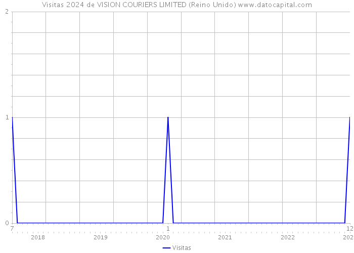 Visitas 2024 de VISION COURIERS LIMITED (Reino Unido) 