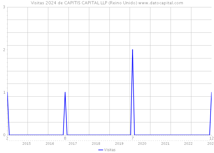 Visitas 2024 de CAPITIS CAPITAL LLP (Reino Unido) 