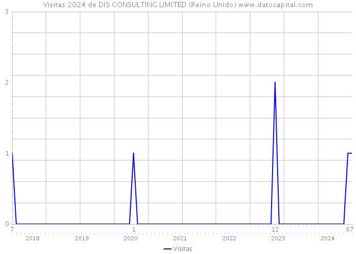 Visitas 2024 de DIS CONSULTING LIMITED (Reino Unido) 