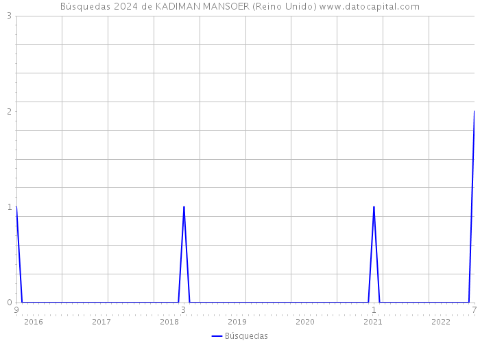 Búsquedas 2024 de KADIMAN MANSOER (Reino Unido) 