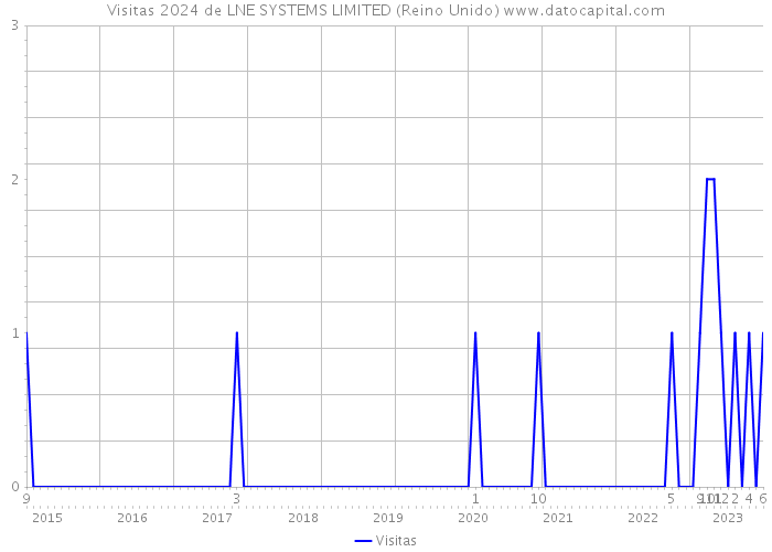 Visitas 2024 de LNE SYSTEMS LIMITED (Reino Unido) 