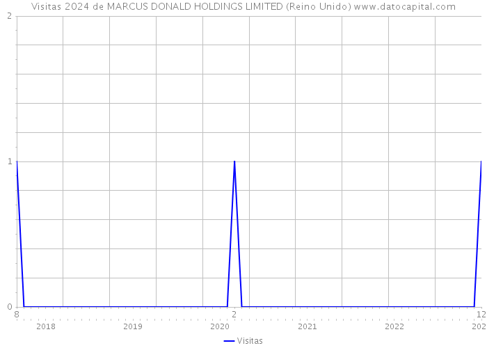 Visitas 2024 de MARCUS DONALD HOLDINGS LIMITED (Reino Unido) 