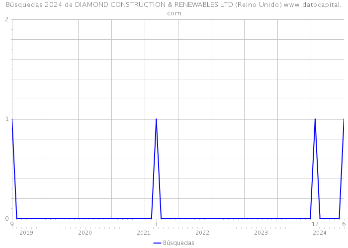Búsquedas 2024 de DIAMOND CONSTRUCTION & RENEWABLES LTD (Reino Unido) 