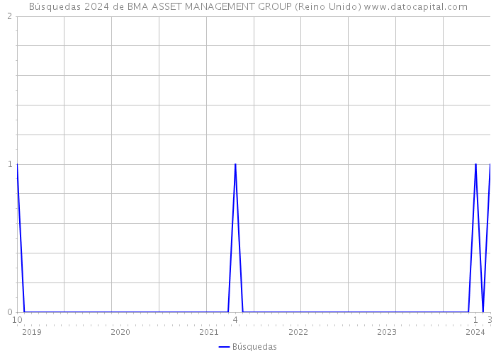 Búsquedas 2024 de BMA ASSET MANAGEMENT GROUP (Reino Unido) 