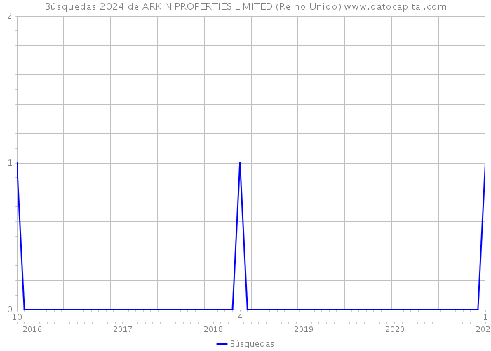 Búsquedas 2024 de ARKIN PROPERTIES LIMITED (Reino Unido) 