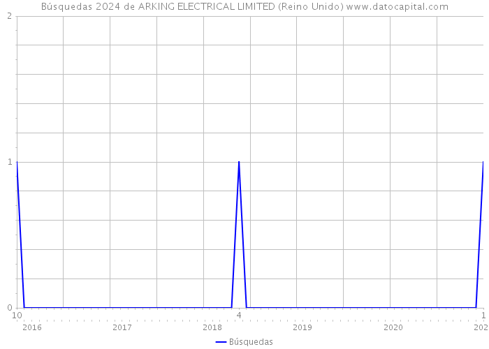 Búsquedas 2024 de ARKING ELECTRICAL LIMITED (Reino Unido) 