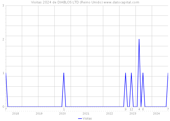 Visitas 2024 de DIABLOS LTD (Reino Unido) 