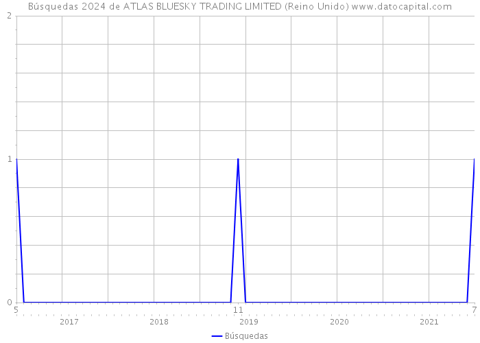 Búsquedas 2024 de ATLAS BLUESKY TRADING LIMITED (Reino Unido) 