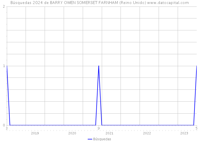 Búsquedas 2024 de BARRY OWEN SOMERSET FARNHAM (Reino Unido) 